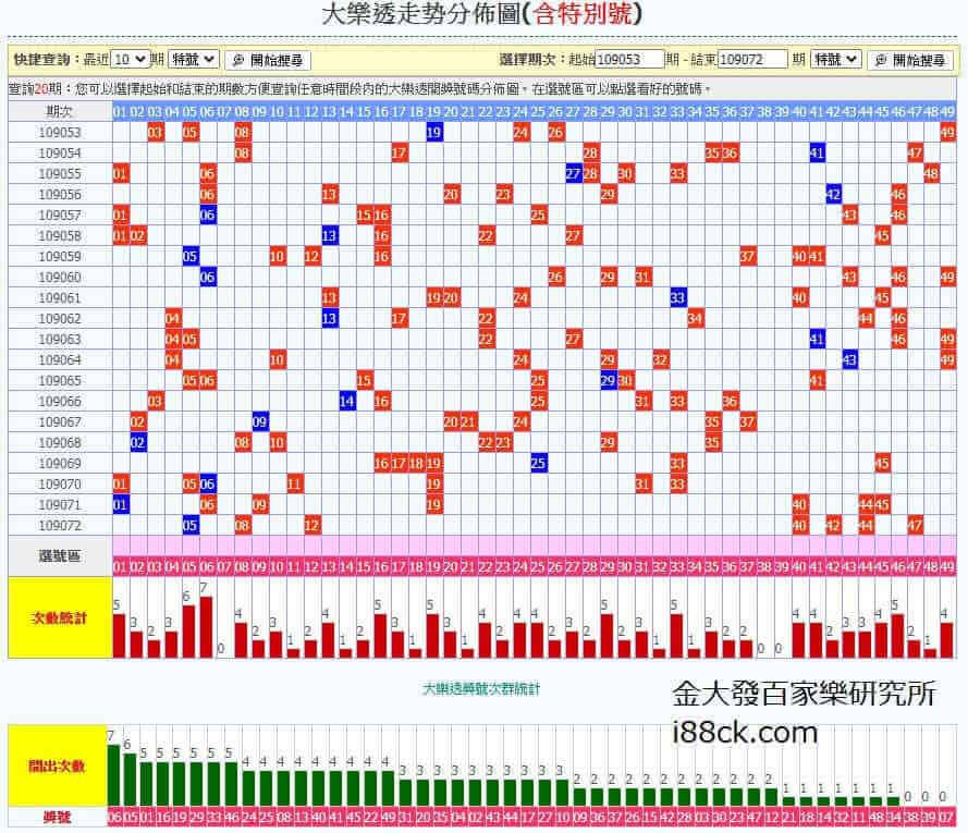 開獎號碼統計