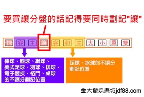 讓分不讓分差別