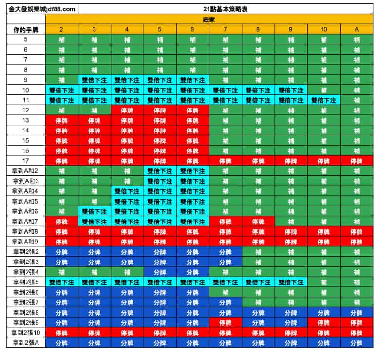 21點 機率表