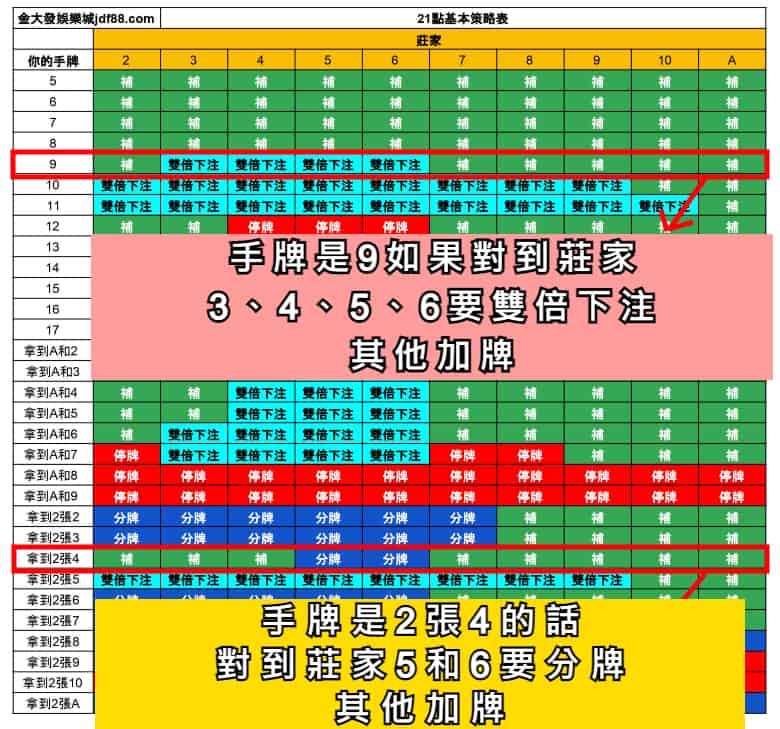 21點 機率 計算, 21點算牌表